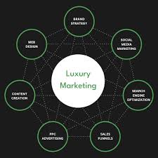The Power of a Luxury Marketing Agency: Elevating Brands in the High-End Market